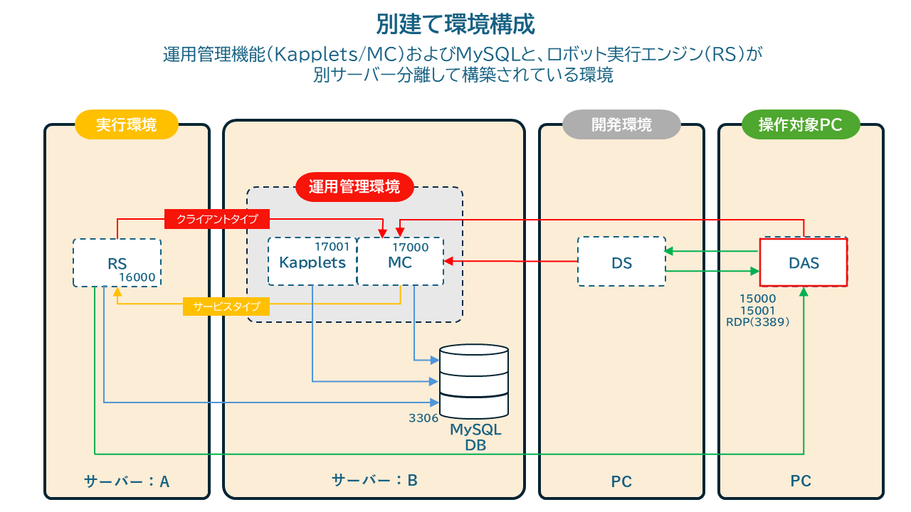 別建て環境構(DAS)