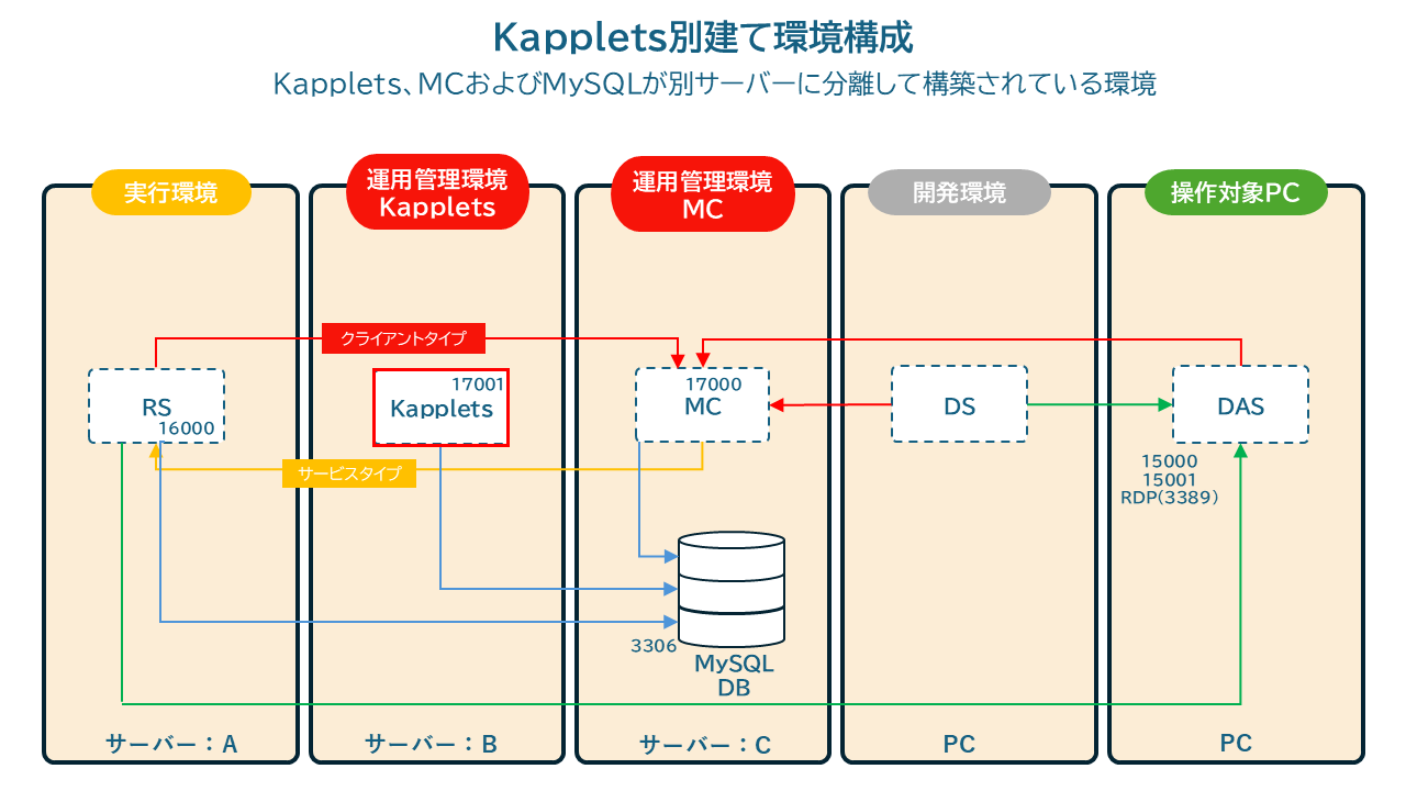 別建て環境構成(Kapplets)