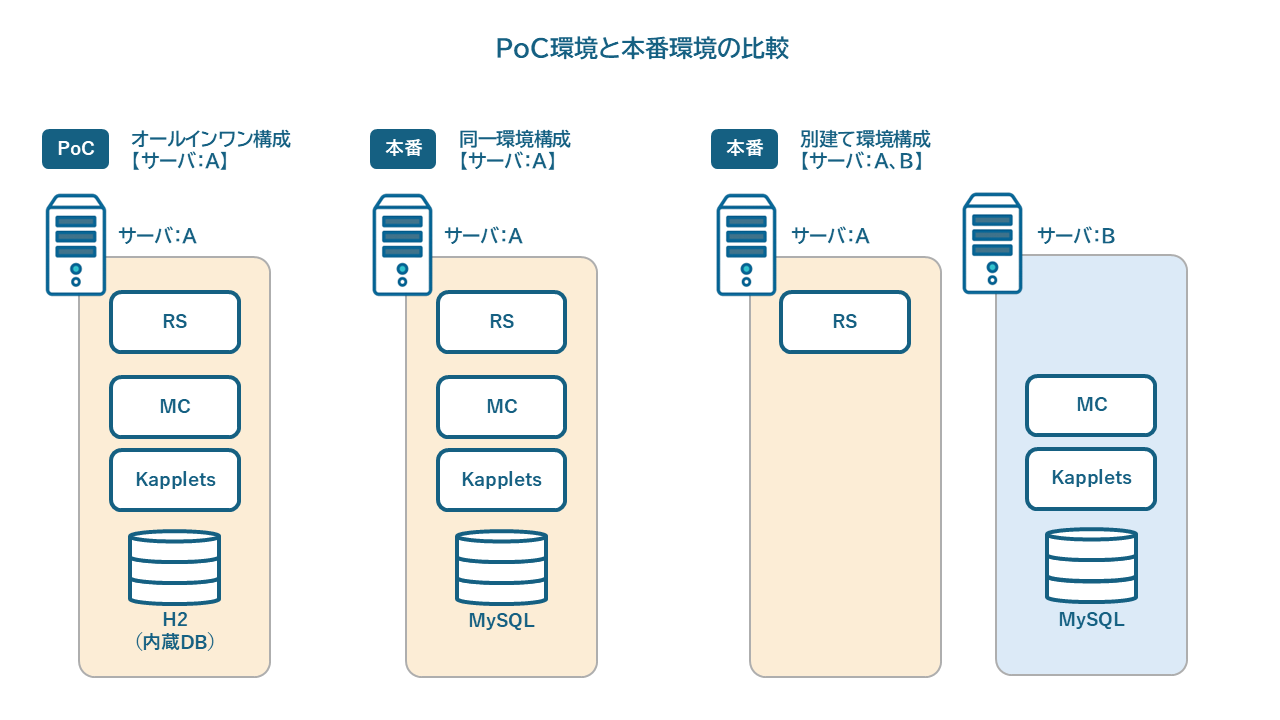 PoC環境と本番環境の比較