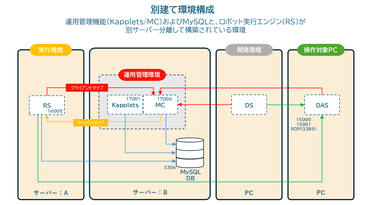 環境構成図_別建て